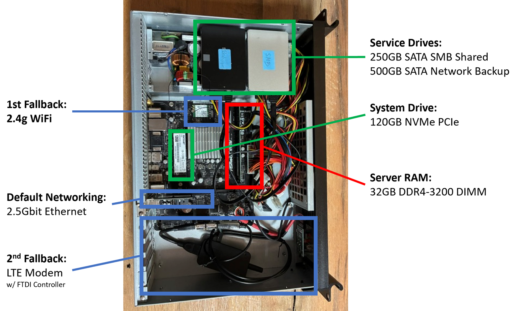 Annotated interior of server.lan showing the NVMe system drive, two SATA service drives, 32 GB of RAM, 2.5 GbE, Wi-Fi, and LTE modem