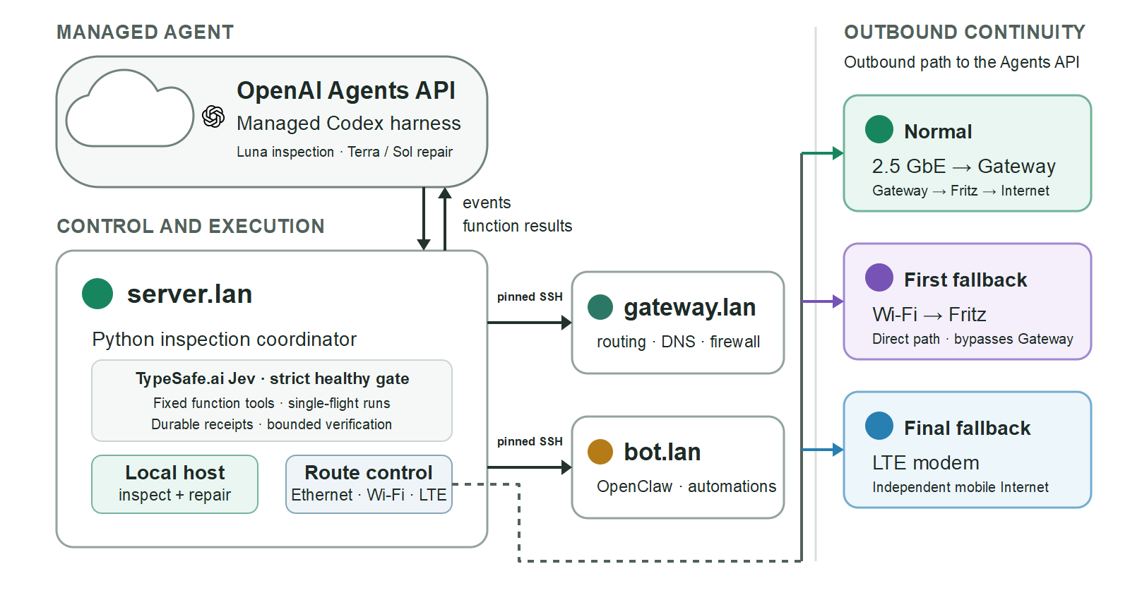 Schematic of TypeSafe.ai Jev and the Agents API coordinating inspection on server.lan, gateway.lan, and bot.lan, with Ethernet, direct Fritz Wi-Fi, and LTE Internet paths