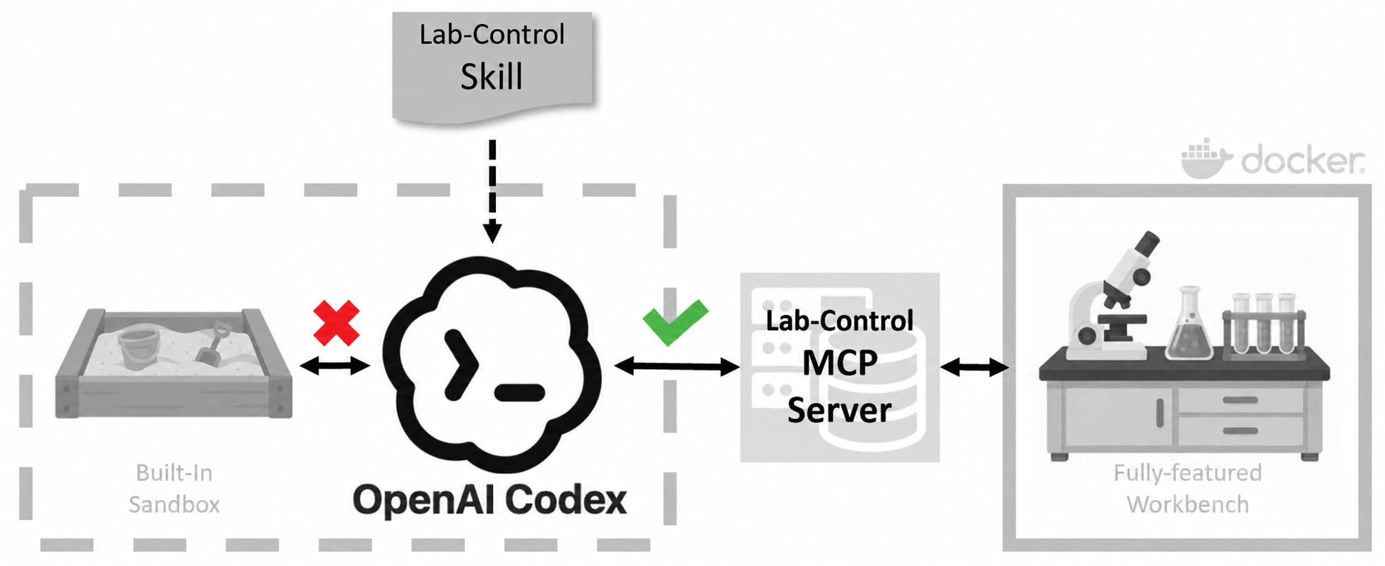Diagram of the Lab-Control skill guiding Codex to an MCP server and Docker workbench, with the limited sandbox crossed out