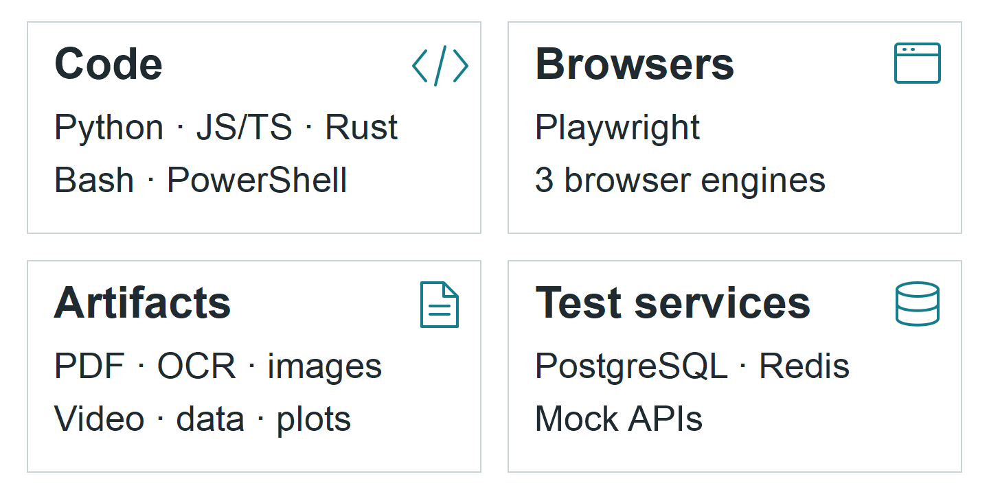 Schematic grouping the lab's installed capabilities into code, browsers, documents and media, and disposable test services
