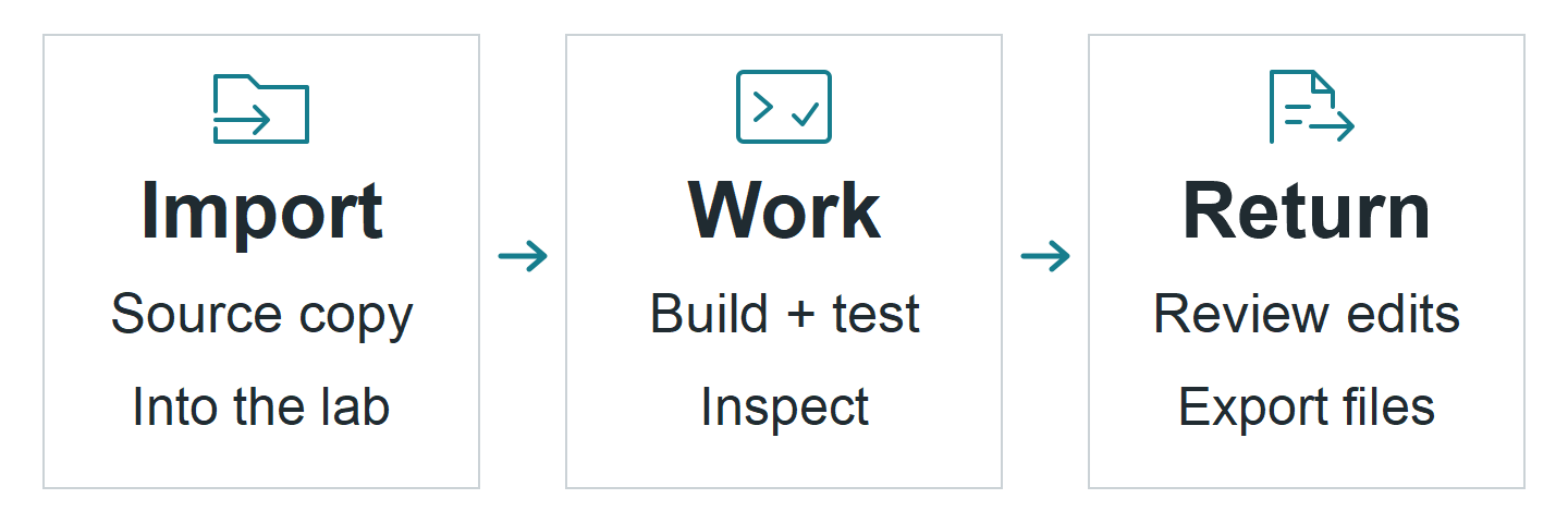 Schematic of importing a source copy, building and inspecting it in the lab, then reviewing edits and exporting files