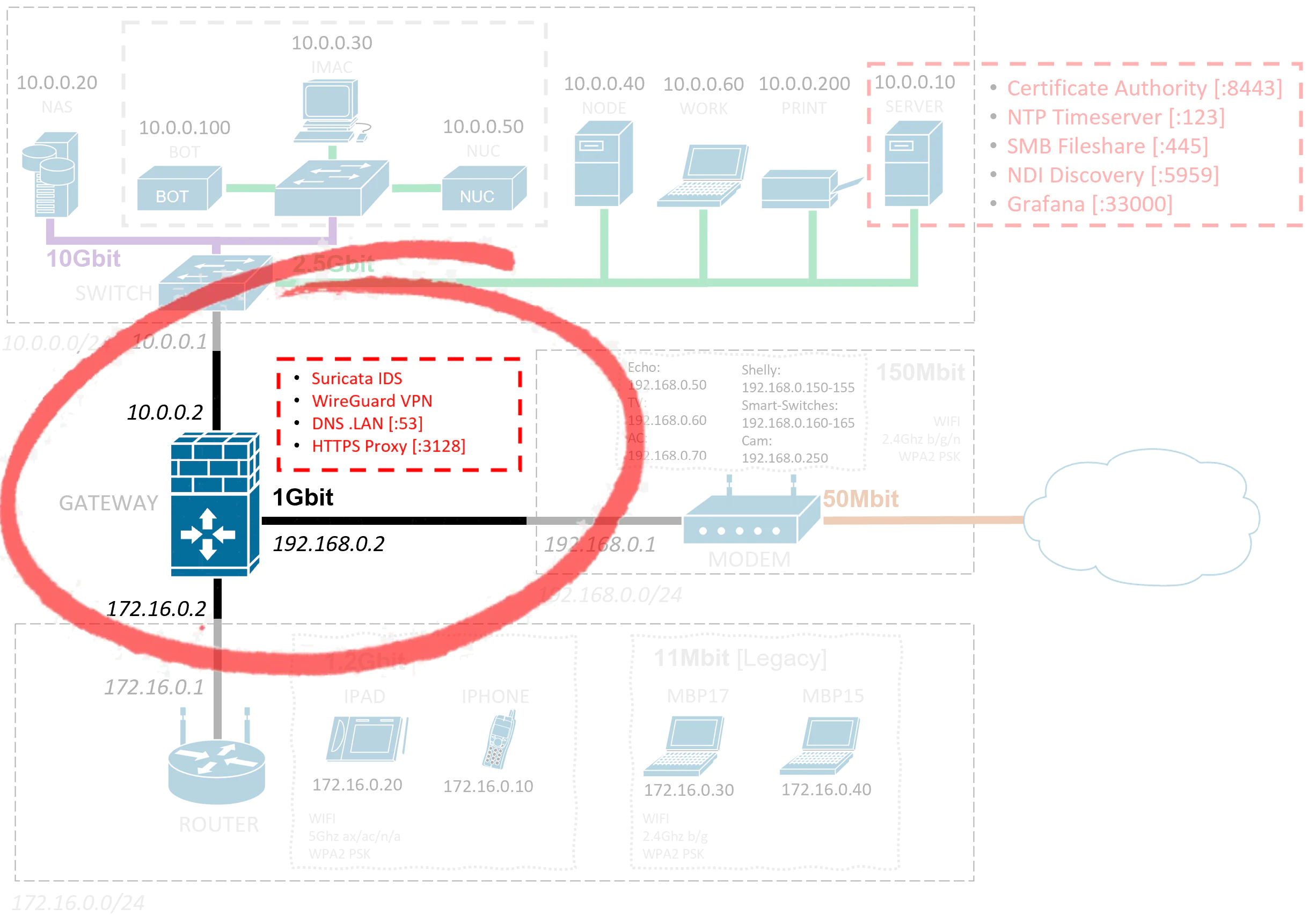 Network map and responsibilities