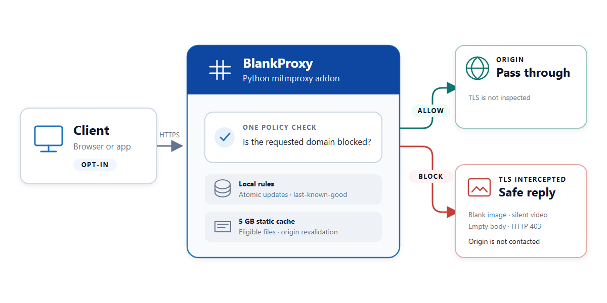 BlankProxy Ad Killer