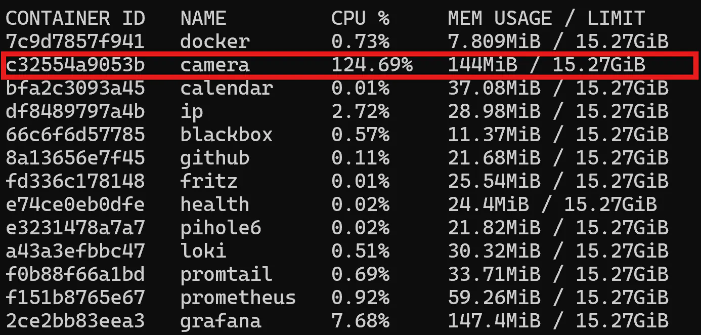 Docker stats output showing the camera container CPU usage during active transcoding