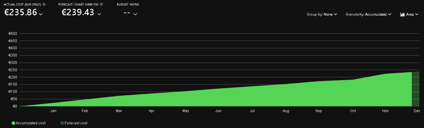 Azure costs