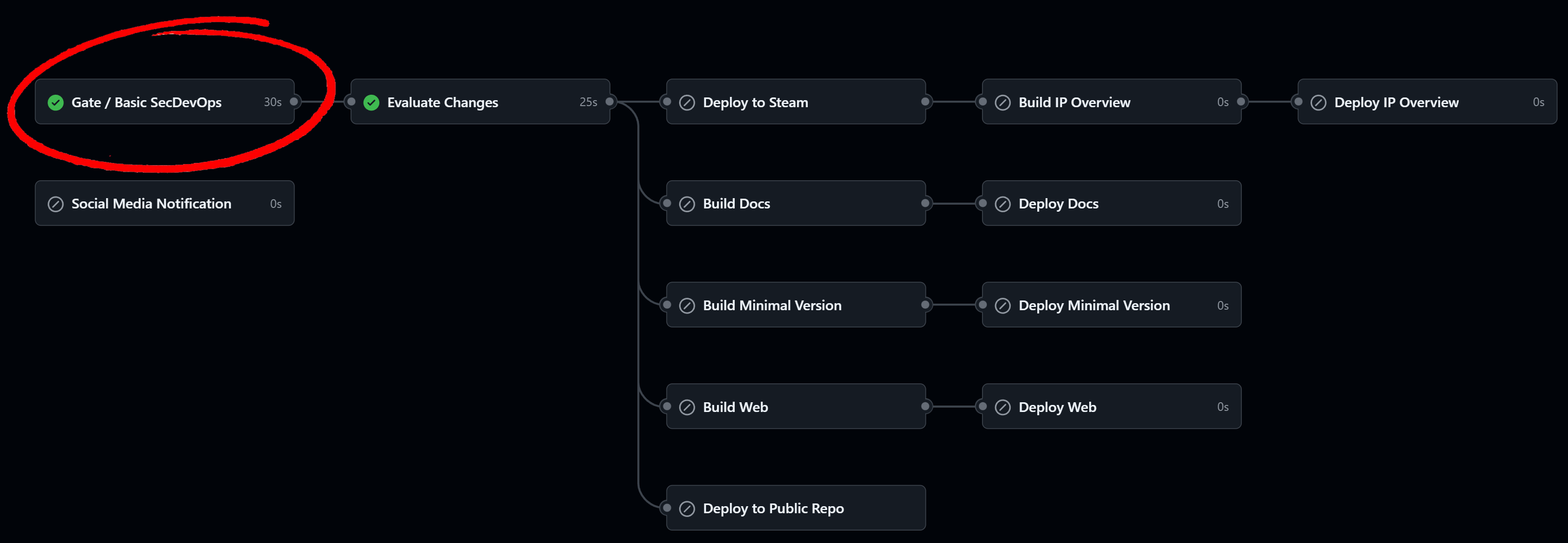 Basic SecDevOps Gate Workflow Integration