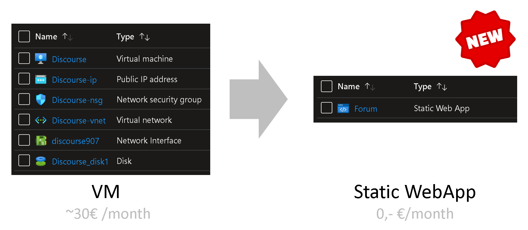 Old VM Solution vs. New Static WebApp Approach