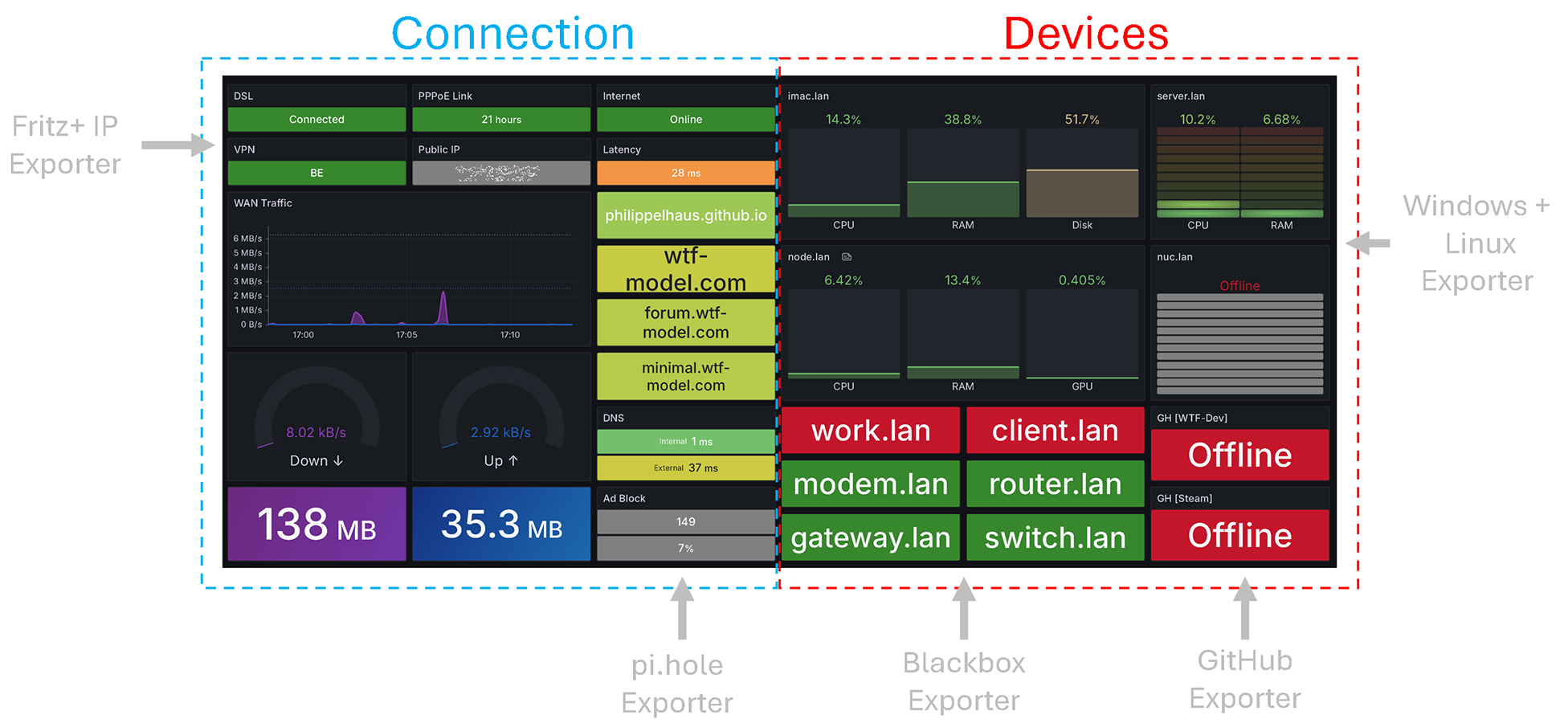 Annotated Grafana dashboard layout highlighting connection and device monitoring sections