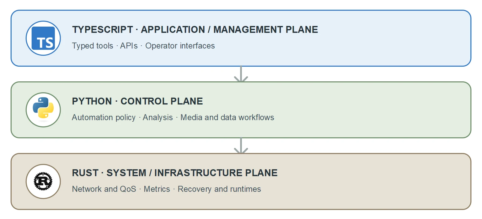 TypeScript in the application/management plane, Python in the control plane, and Rust in the system/infrastructure plane