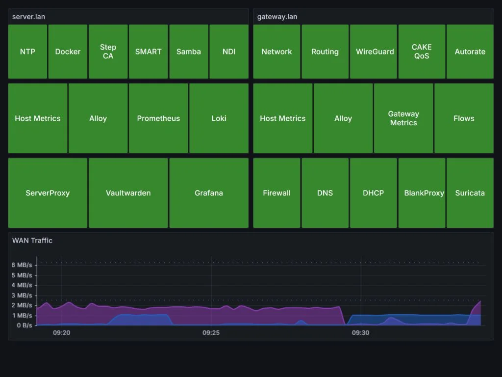 Grafana Network dashboard showing Server and Gateway service health with WAN traffic