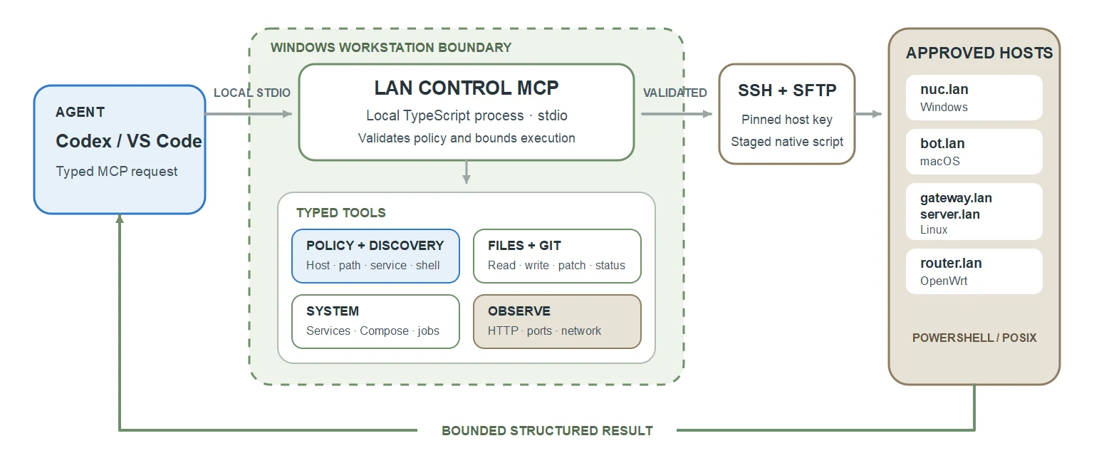 Codex or VS Code calling the workstation-local LAN Control MCP over local stdio, followed by validated SSH and SFTP operations on pinned Windows, macOS, Linux, and OpenWrt hosts