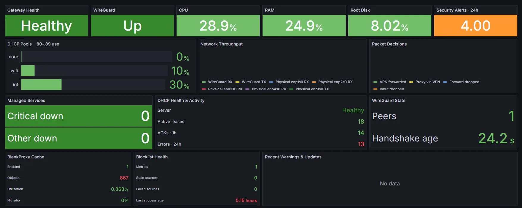 Gateway Grafana dashboard with high-signal Kea DHCP health, pool and lease panels