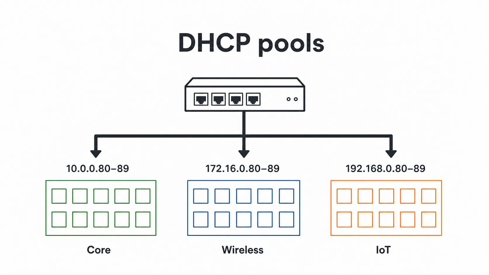 Gateway-hosted Kea DHCP serving ten-address pools from .80 through .89 for the Core, Wireless and IoT networks