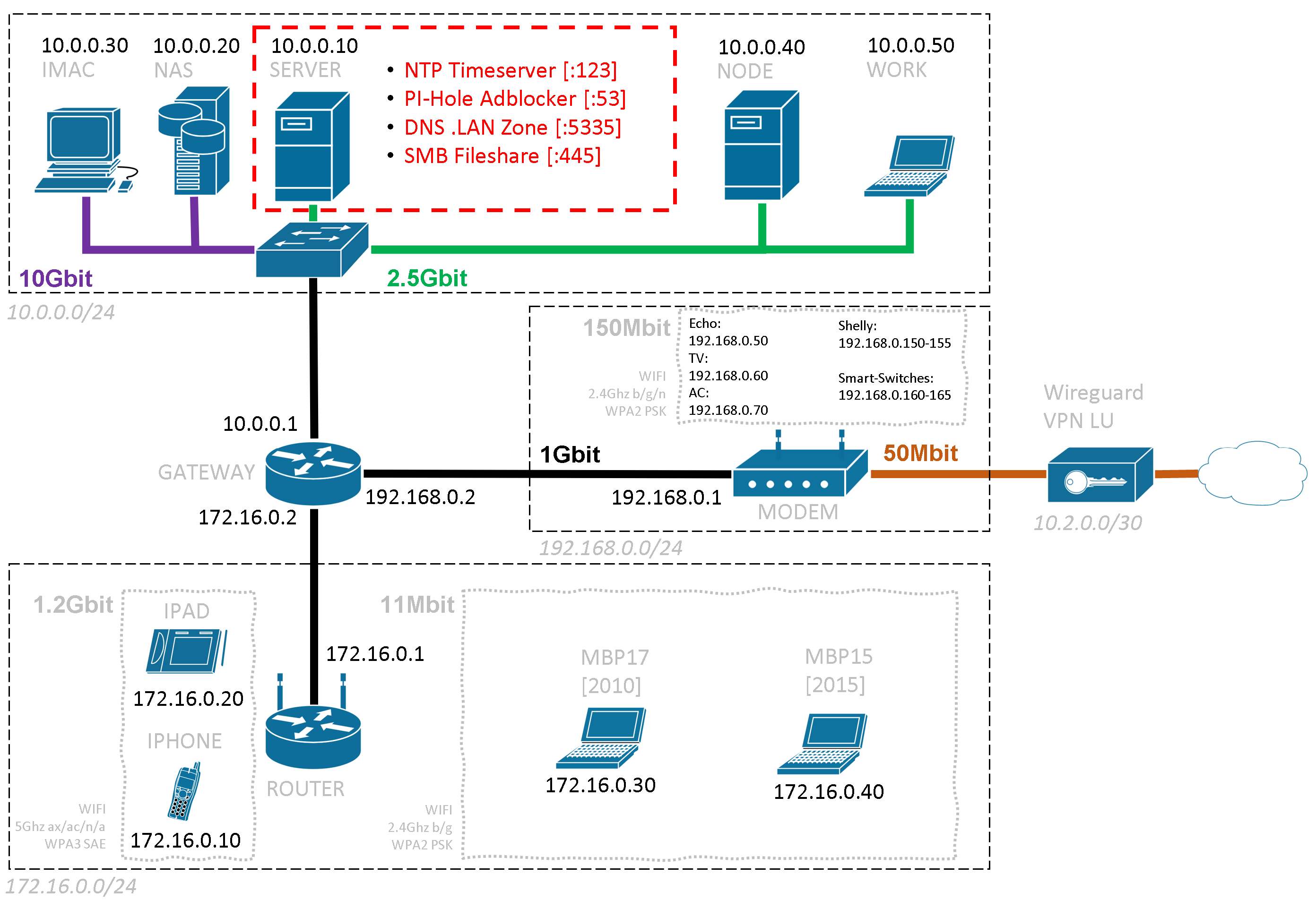 New Network Map