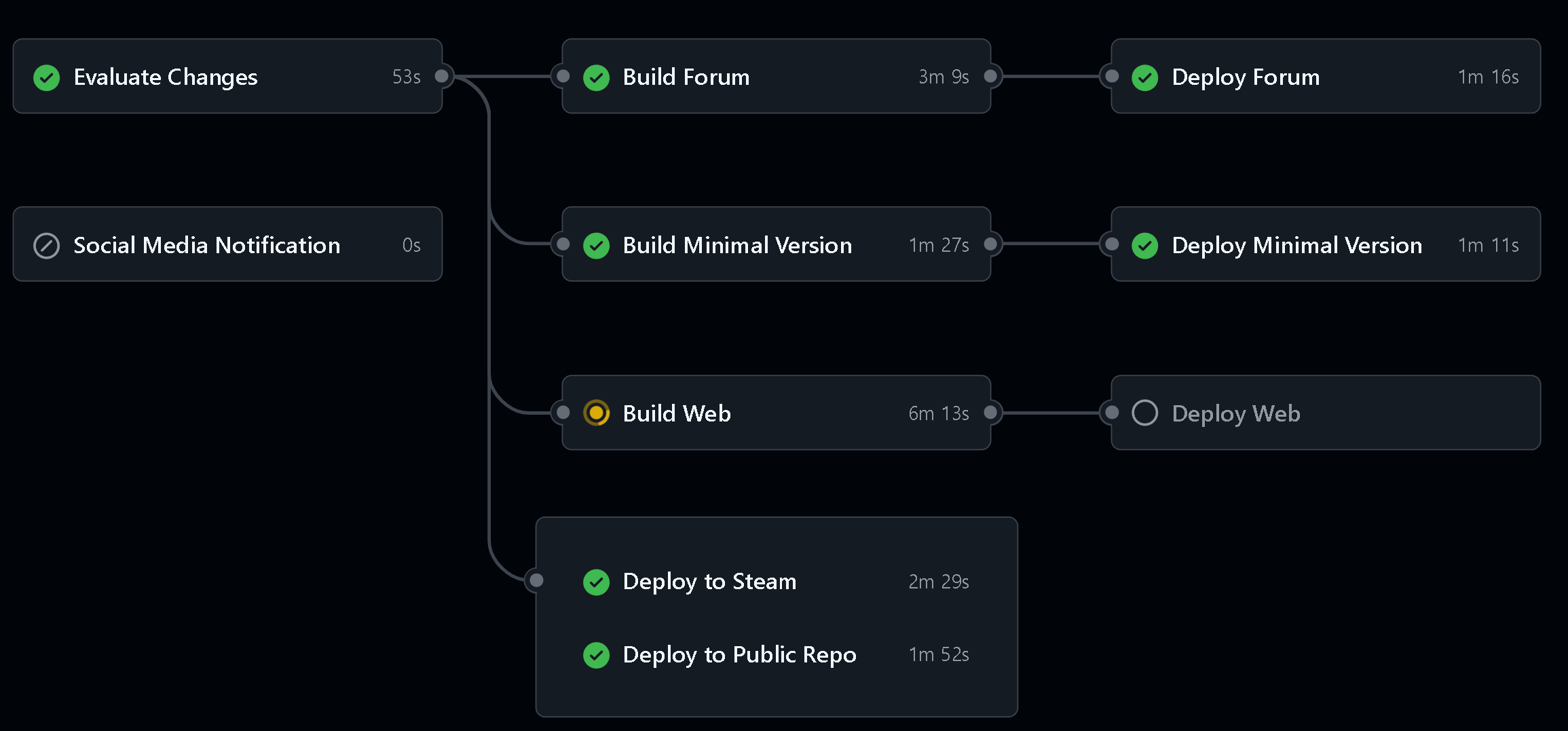 Sample Executed .YAML Workflow Overview