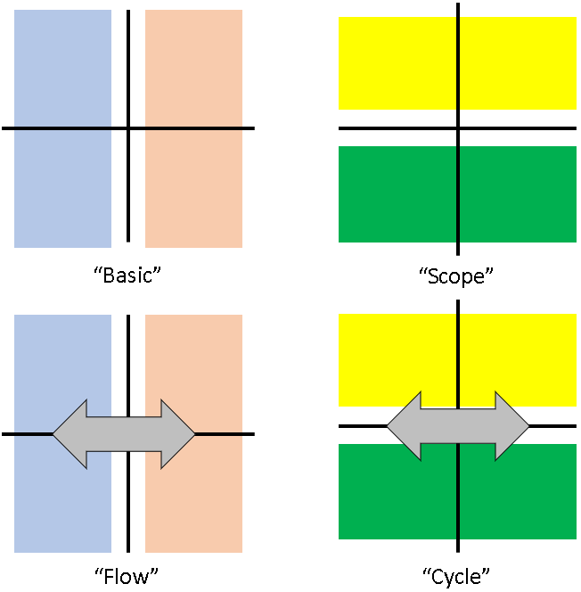 Horizontal Vertical Differentiation