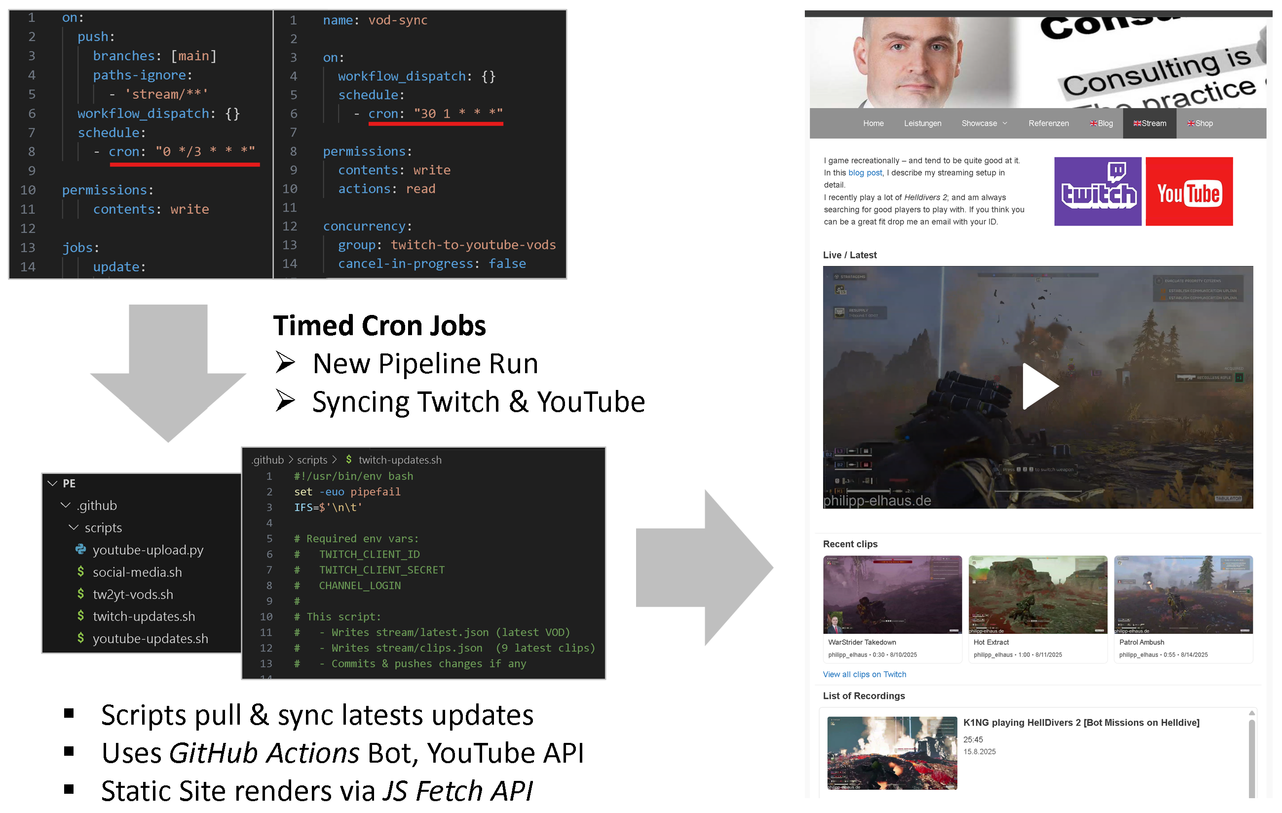 YAML and Shell Script Update Workflow