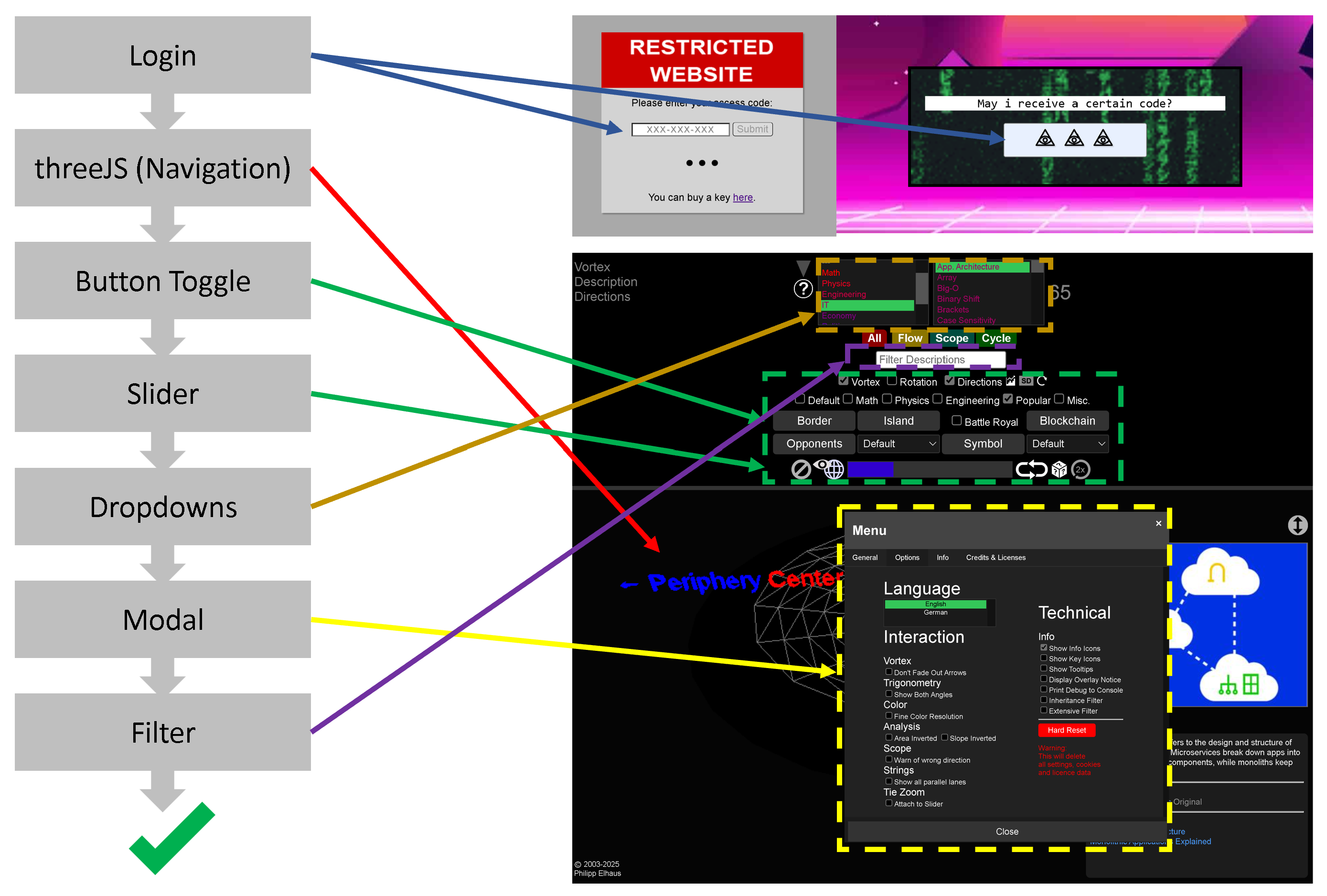 Order of UI Tests, Illustrated