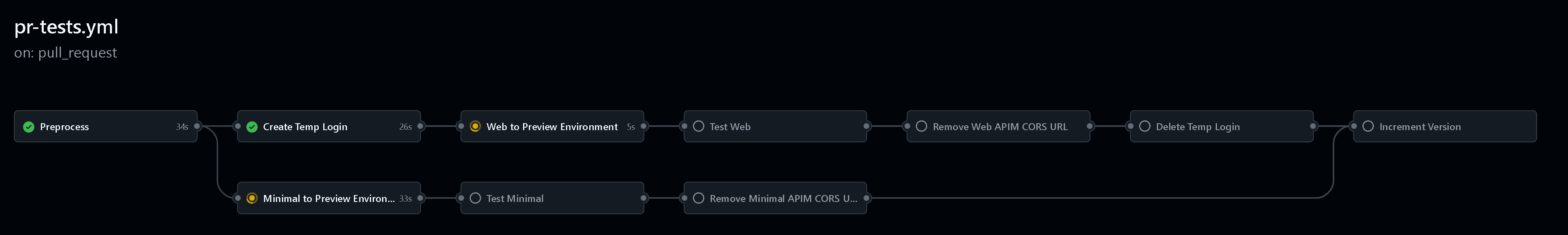 The new PR Testing Pipeline