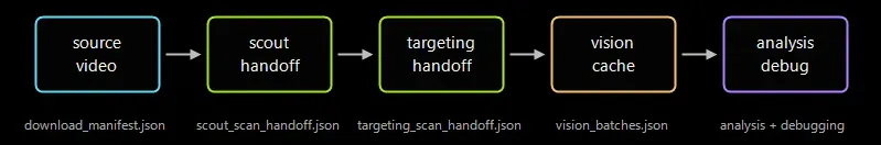Resumable artifact handoff and cache flow